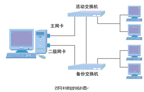 服务器双网卡绑定模式  第1张