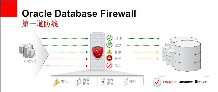oracle数据库安全  第1张
