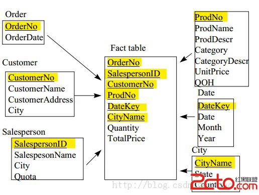 数据立方体与olap_数据立方体+olap_olap与数据仓库互补