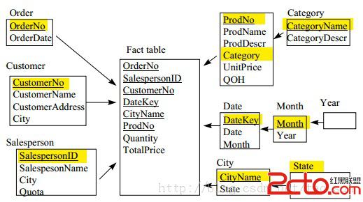 olap与数据仓库互补_数据立方体+olap_数据立方体与olap