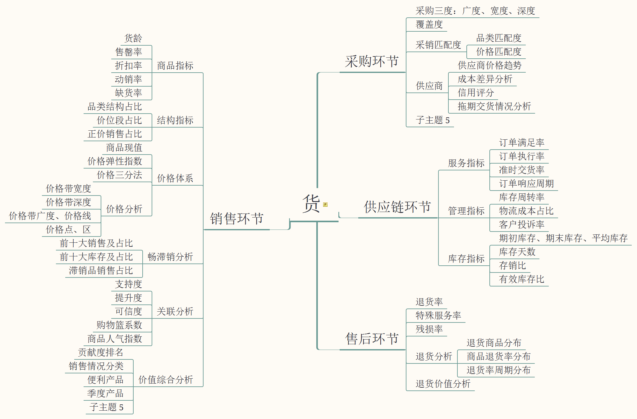 企业的数据分析是个很复杂的工程,需要业务和分析技术两块知识。这里从业务的角度切入,谈谈如何对业务分析,文章参考帆软软件的零售业数据管理方案。 首先,企业的分析主要分为管理分析和经营业务分析,分析整体的思路是:明确业务场景确定分析目标构建分析体系梳理核心指标。 因为每个企业/行业的业务不同,分析体系也不同,这里主要说一下零售电商,按照不同的分析场景来探讨下。其他行业也欢迎大家勾搭,或者可以看看这个专栏里里的案例(比较偏向报表体系,有一定借鉴意义):帆软数据应用研究院 以电商为例,常用的业务分析场景