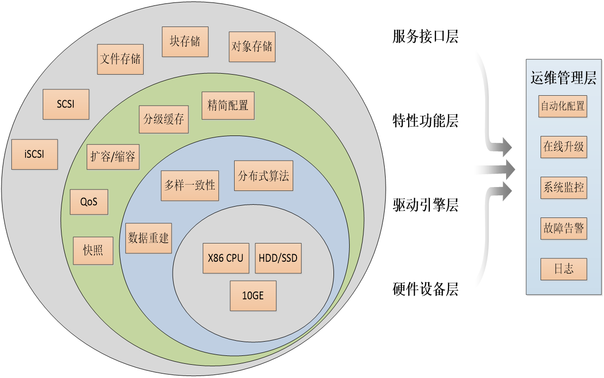 1.下一代云存储系统简介