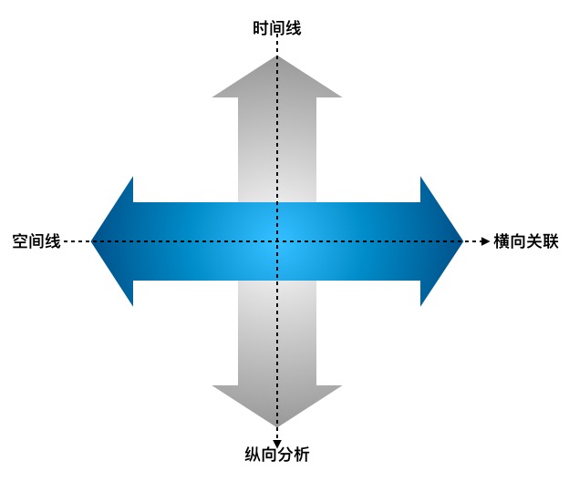 ai威胁数据分析,分成纵向的数据分析和横向的数据关联