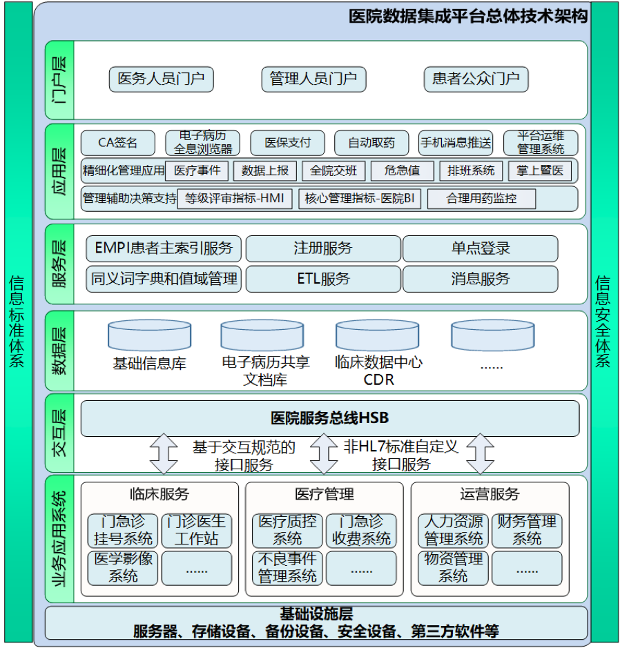1.1 医院数据集成平台建设的背景