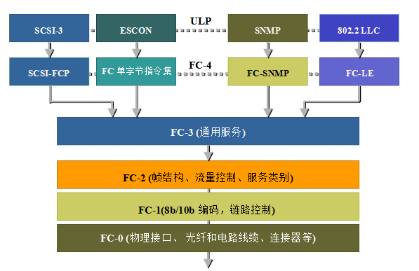 Fc Fibre Channel与tcp Ip协议栈的对比与理解 问答 Twt企业it交流平台