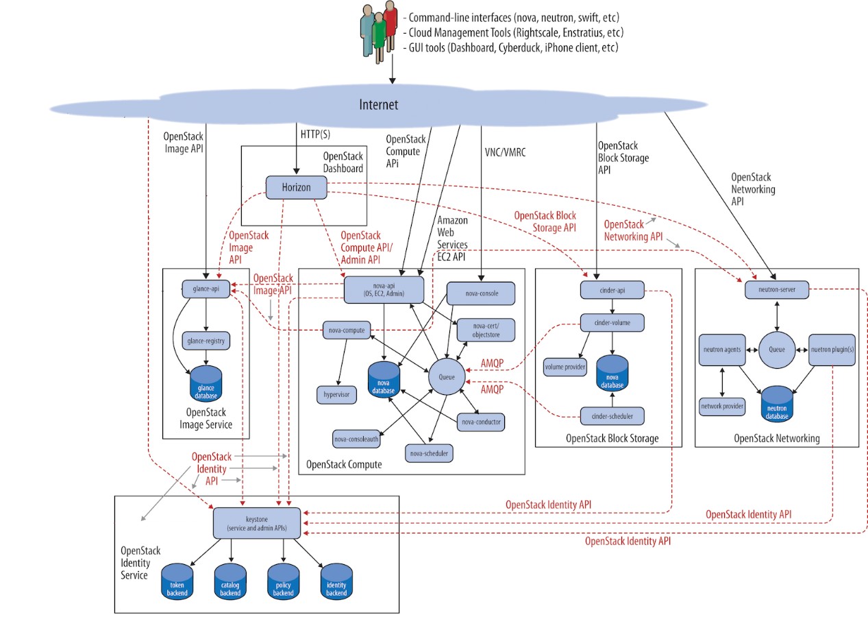 SDN与openstack nova模块如何联动？ 问答 twt企业IT交流平台