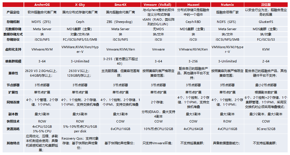 超融合存储探秘 码农家园