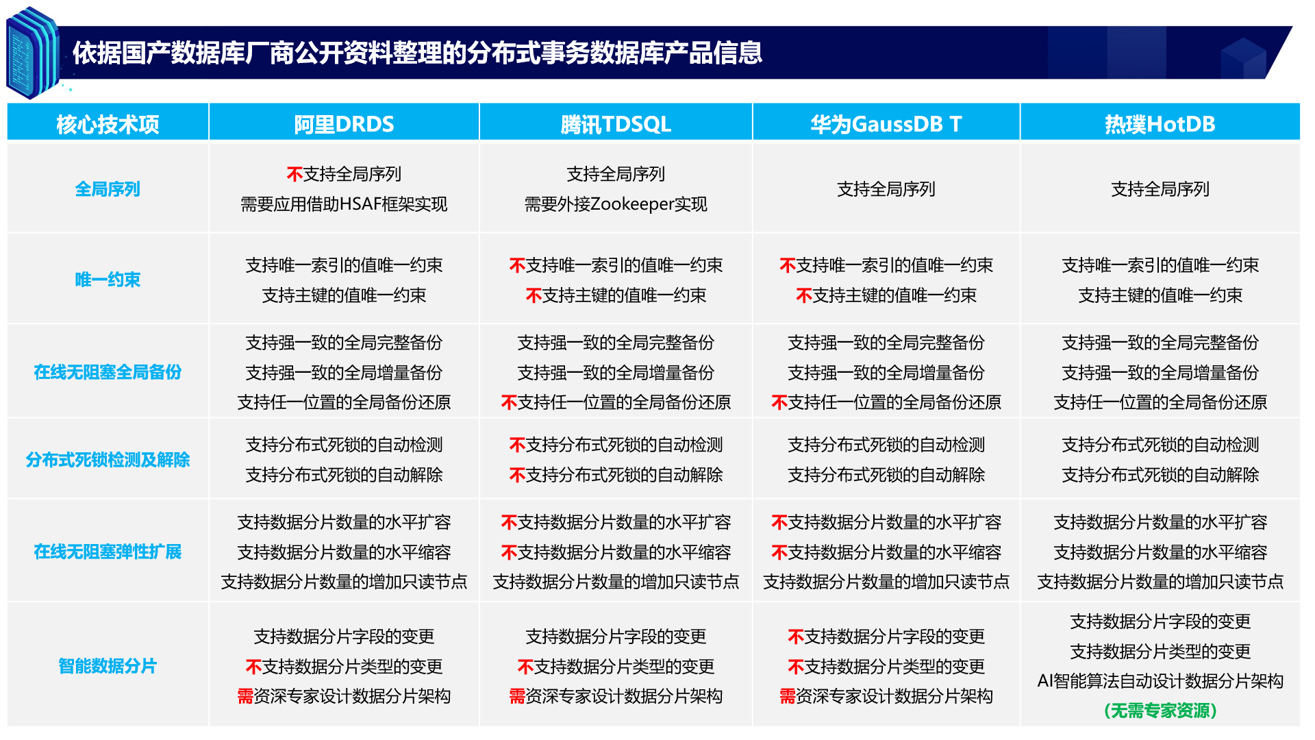 分布式数据库怎么买