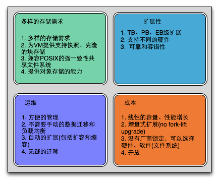 Why Ceph And How To Use Ceph 王豪迈 Twt企业it交流平台