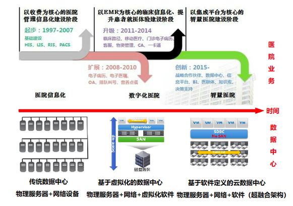 医疗行业超融合架构解决方案 需求分析篇 刘东 Twt企业it交流平台