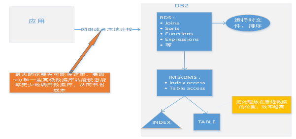 Db2数据库sql调优技巧 Telnet4730 Twt企业it交流平台