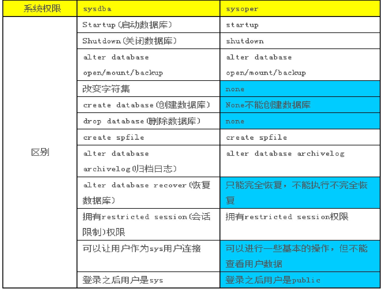 Oracle数据库访问控制权限的分类  第1张