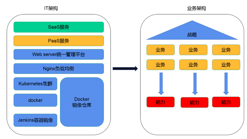 图：业务架构和IT架构的关系