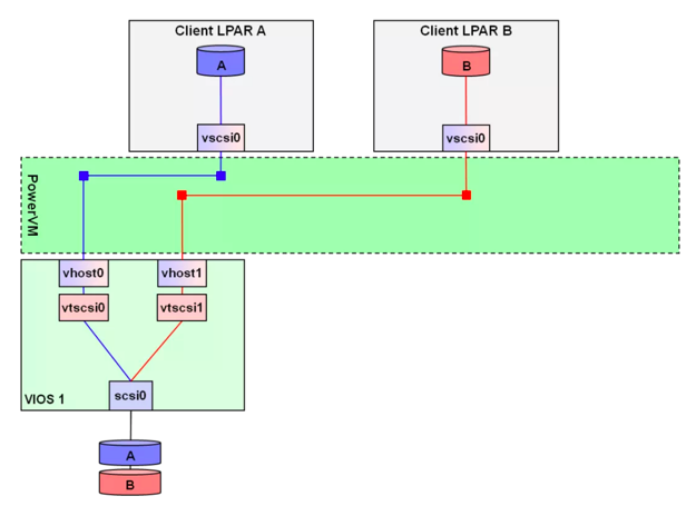 ▲使用SAN存储IO通道虚拟示意图-vSCSI ▲使用SAN存储IO通道虚拟示意图-vSCSI