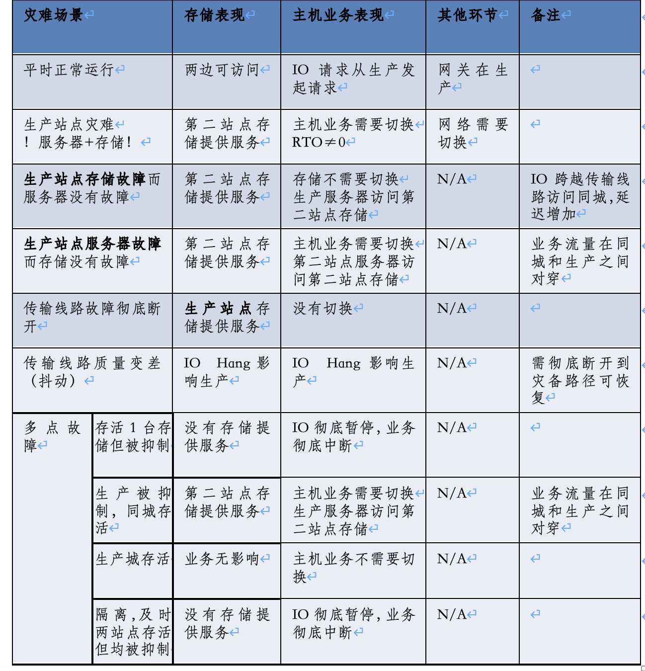 城商行存储容灾方案设计及企业级高端存储产品选型实践经验 Zhangjunxi570 Twt企业it交流平台