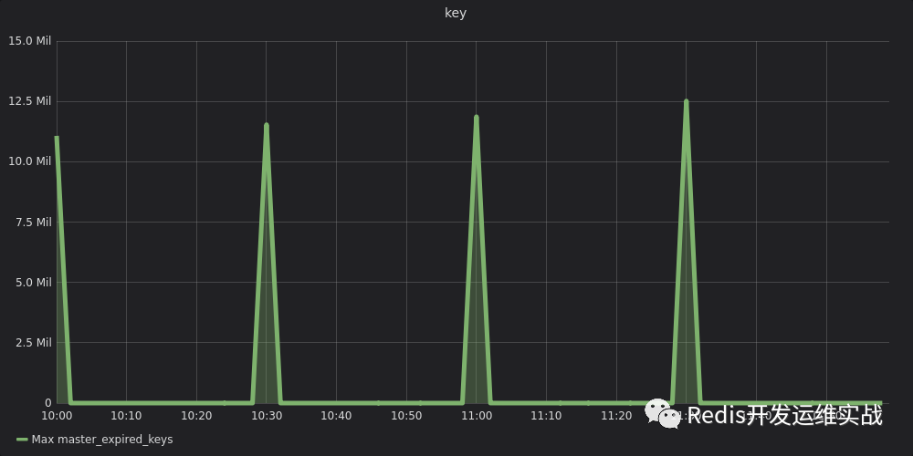 Redis 1 stat expired time cap reached count Carlosfu Twt IT 
