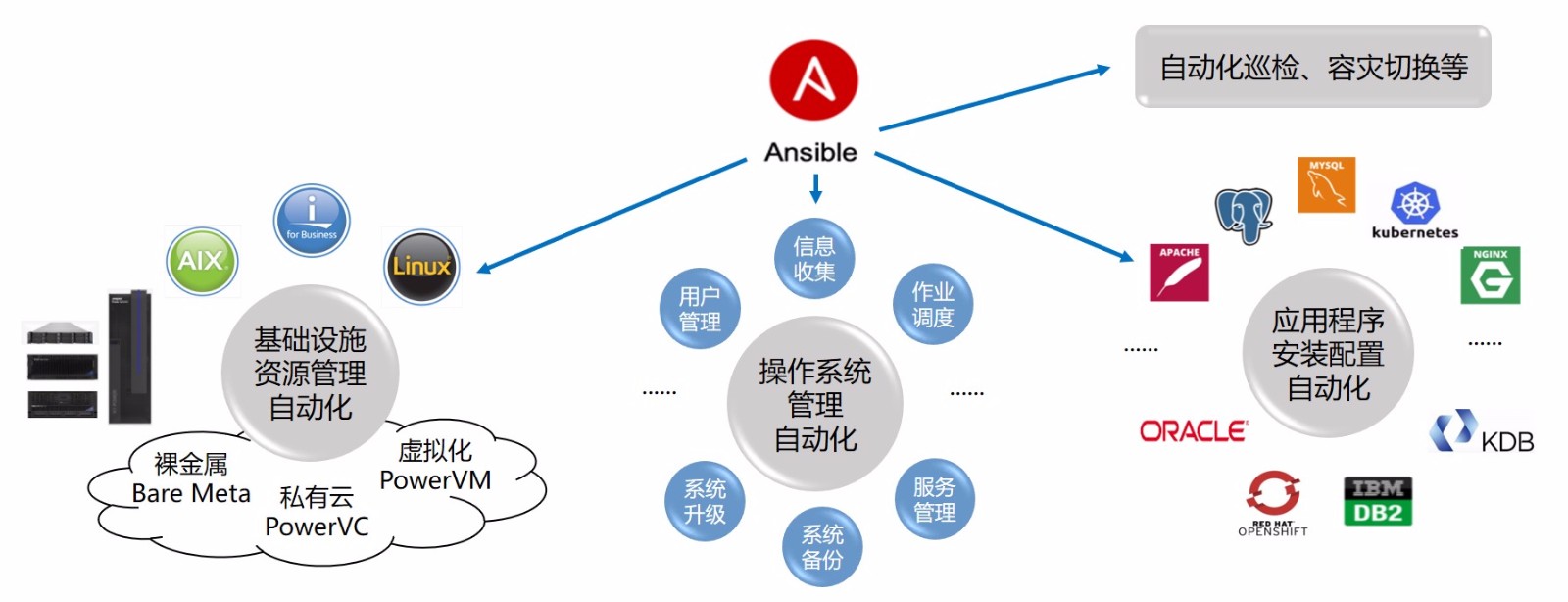 PostgreSQL自动化运维_自动化运维  第1张