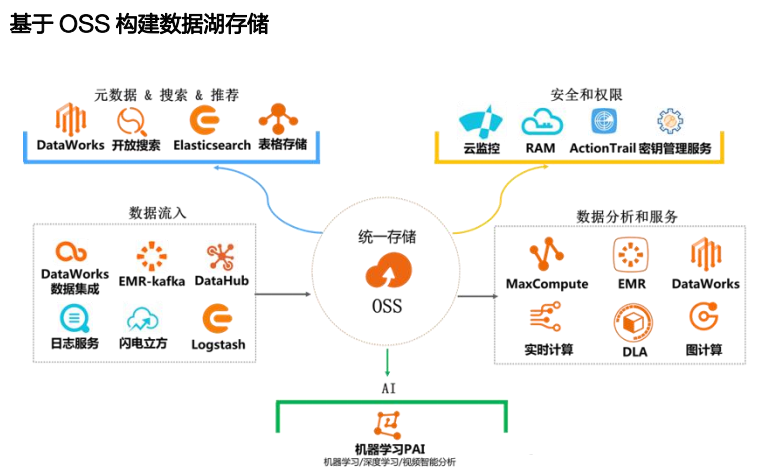 阿里云数据湖,同样围绕存储构建