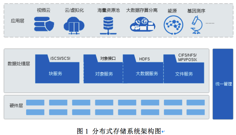 分布式存储与集中式存储之间有哪些关键差异？  第1张