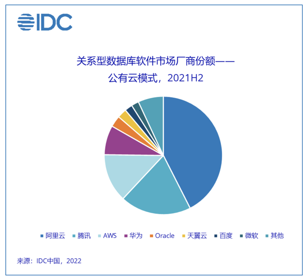 腾讯云数据库公有云市场稳居TOP 2! 腾讯云数据库 twt企业IT交流平台 腾讯云数据库公有云市场稳居TOP 2! 腾讯云数据库 twt企业IT交流平台