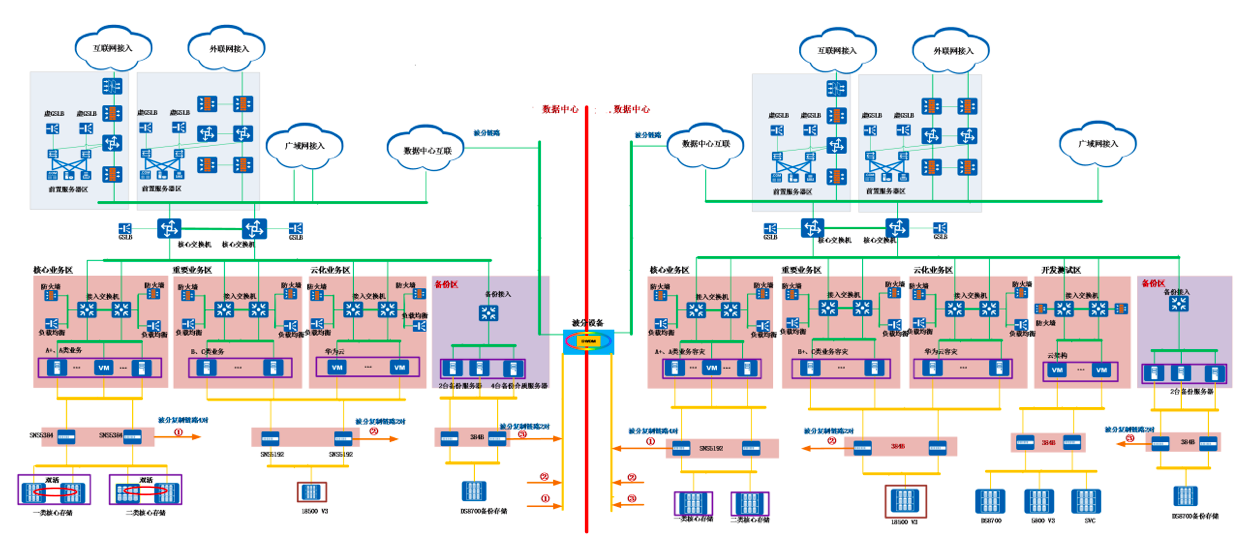 图二：SAN及应用组网架构图