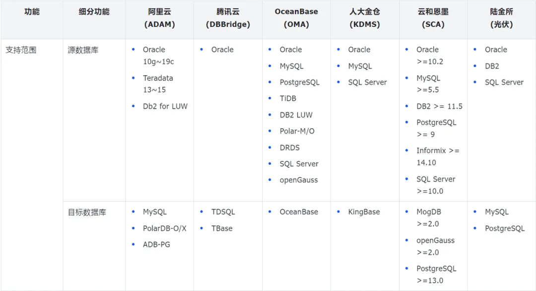 跨云数据库异构_异构迁移