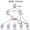 MySQL NDB Cluster